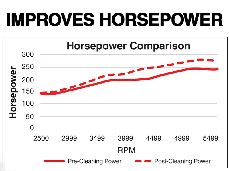 AMSOIL P.i.® Restores up to 14% of Horsepower