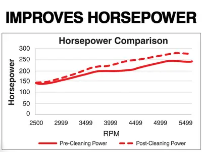 AMSOIL P.i.® Restores up to 14% of Horsepower