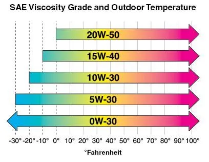 SAE Viscosity Grade and Outdoor Temperature