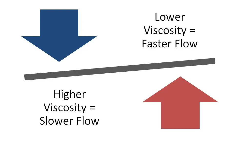Viscosity Visual 